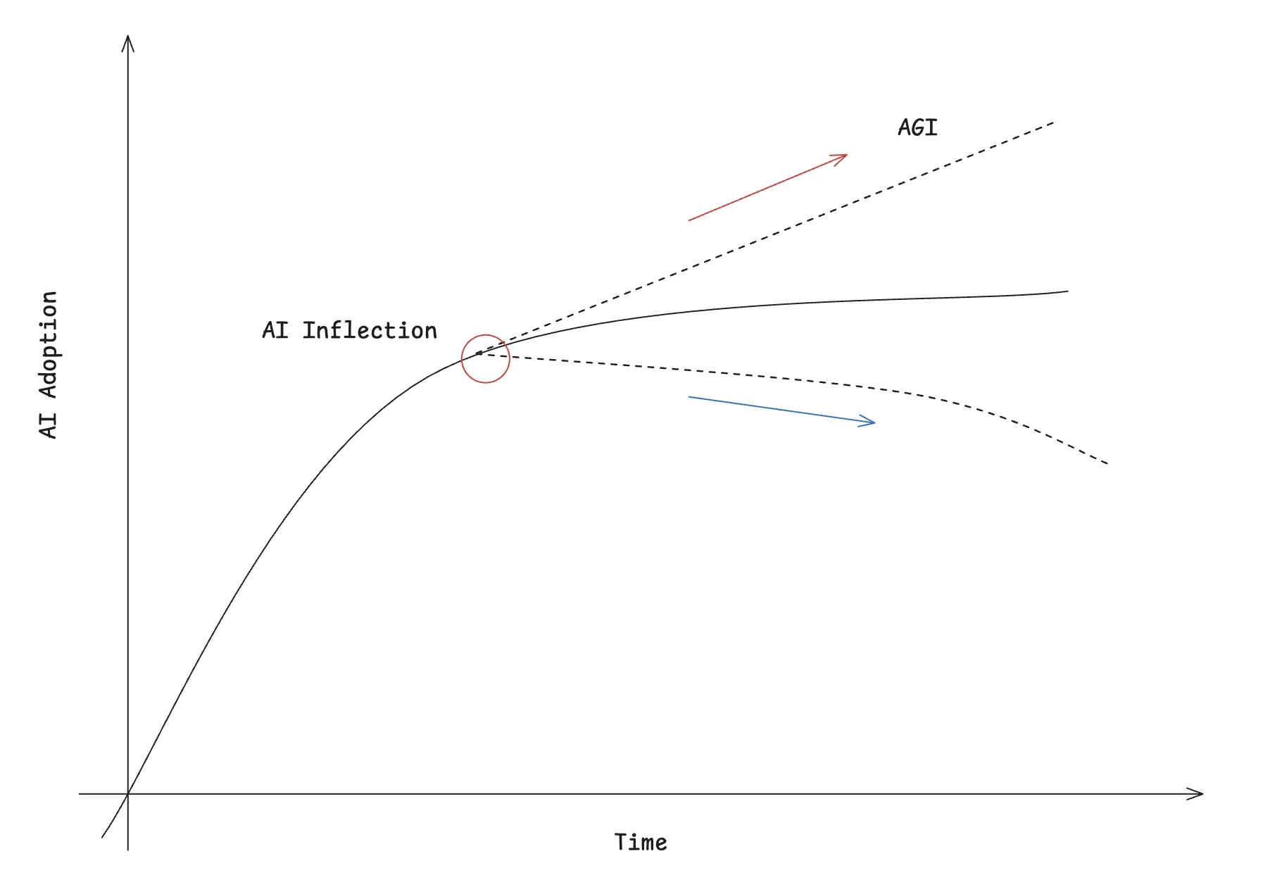 A graph of ai growth