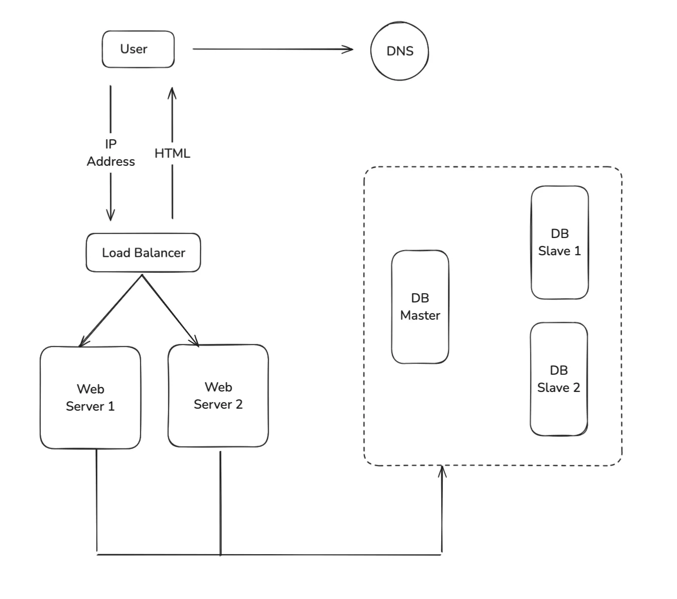 Database Replication