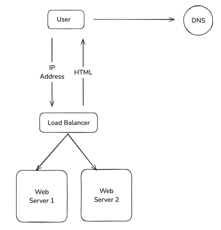 Multi Server Setup