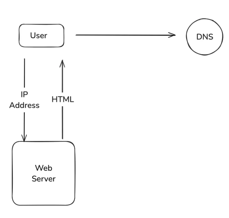 Single Server Setup