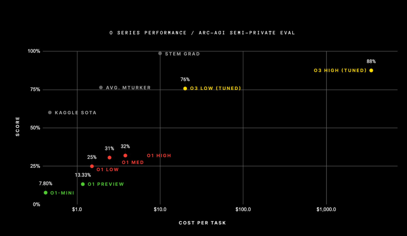 O series performance