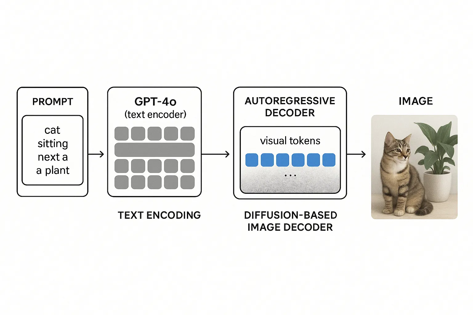 a view of ChatGPT-4o’s image generation pipeline