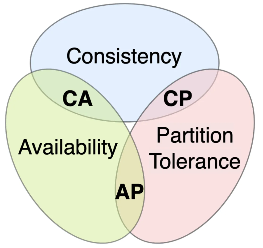 System Architecture, Databases, and Scalability 
